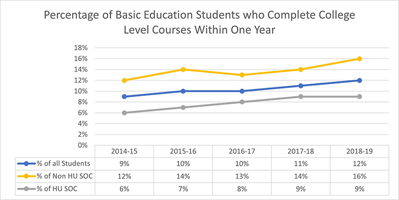 Onboarding New Students | SBCTC