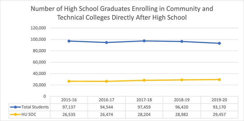 Number of High School Graduates Enrolling in Community and Technical Colleges Directly After High School: 2015-16=97,137 total students, 26,535 historically underserved students of color; 2016-17=94,544 total students, 26,474 historically underserved students of color; 2017-18= 97,459, 28,204 historically underserved students of color; 2018-19= 96,420 total students, 28,982 historically underserved students of color; 2019-20=93,170 total students, 29,457 historically underserved students of color.