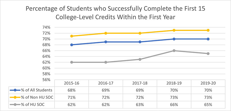 Percentage of Students who Successfully Complete the First 15 College-Level Credits Within the First Year: 2015-16=68% of all students, 71% of non-historically underserved students of color, 62% of historically underserved students of color; 2016-17=69% of all students, 72% of non-historically underserved students of color, 62% of historically underserved students of color; 2017-18=69% of all students, 72% of non-historically underserved students of color, 63% of historically underserved students of color; 2018-19=70% of all students, 73% of non-historically underserved students of color, 66% of historically underserved students of color; 2019-20=70% of all students, 73% of non-historically underserved students of color, 65% of historically underserved students of color.