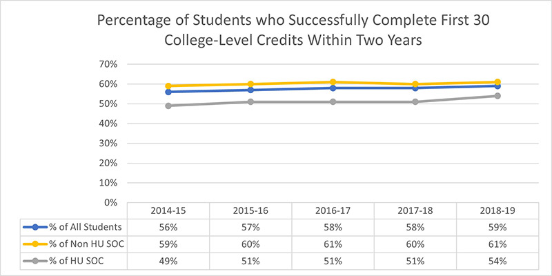 Percentage of Students who Successfully Complete First 30 College-Level Credits Within Two Years: 2014-15=56% of all students, 59% of non-historically underserved students of color, 49% of historically underserved students of color; 2015-16=57% of all students, 60% of non-historically underserved students of color, 51% of historically underserved students of color; 2016-17=58% of all students, 61% of non-historically underserved students of color, 51% of historically underserved students of color; 2017-18=58% of all students, 60% of non-historically underserved students of color, 51% of historically underserved students of color; 2018-19=59% of all students, 61% of non-historically underserved students of color, 54% historically underserved students of color.