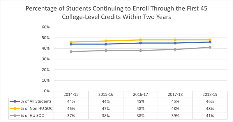 Keeping Returning Students | SBCTC