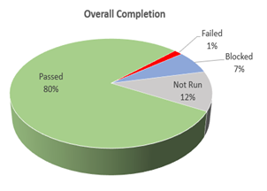 Overall completion of FAFSA SIT testing