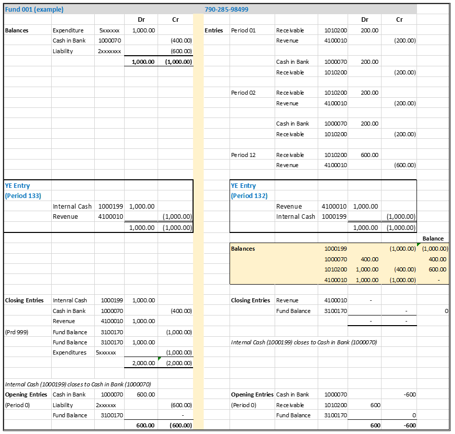 Fig. 10 Typical Year-End Ledger Entries