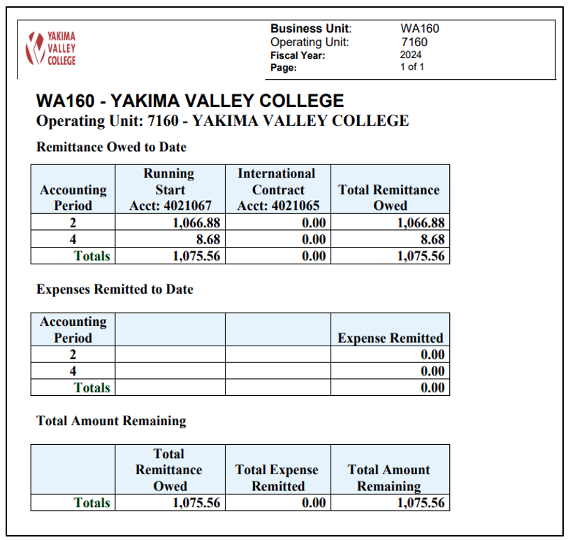 Fig. 2 Remittances and Expenses remitted, and total remaining to remit