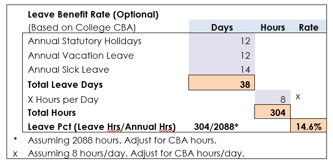 Leave benefit rate