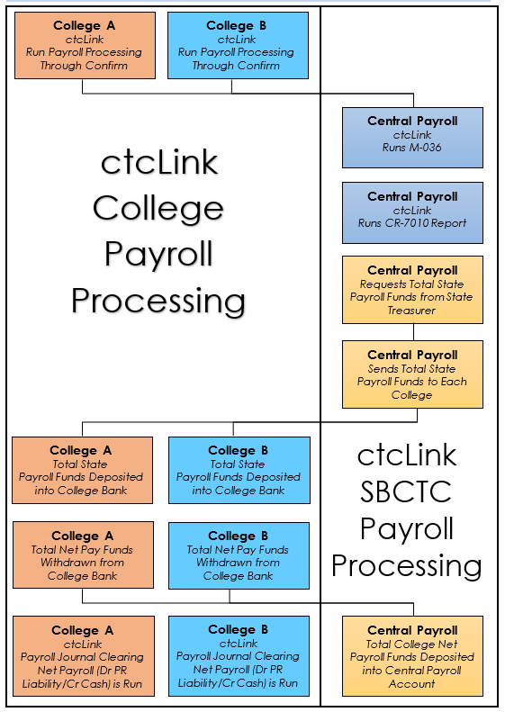 Payroll Processing