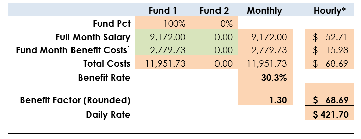 Calculate total salary rate