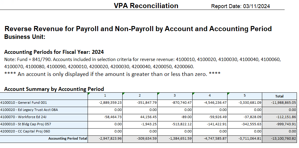 VPA Reconciliation Report: Reverse Revenue for Payroll & Non-Payroll, Account Summary