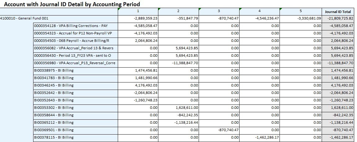 VPA Reconciliation Report: Account With Journal ID Detail by Accounting Period